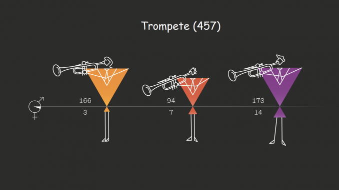 Anteil Männer/Frauen bei Trompete
